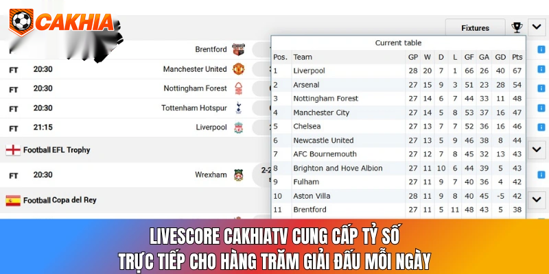 Livescore CakhiaTV cung cấp tỷ số trực tiếp cho hàng trăm giải đấu mỗi ngày